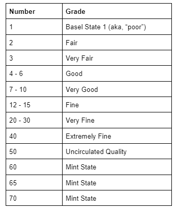 Sheldon coin grading scale